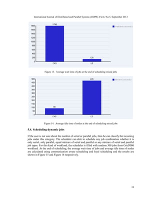 International Journal of Distributed and Parallel Systems (IJDPS) Vol.4, No.5, September 2013
10
Figure 13. Average wait time of jobs at the end of scheduling mixed jobs
Figure 14. Average idle time of nodes at the end of scheduling mixed jobs
5.4. Scheduling dynamic jobs
If the user is not sure about the number of serial or parallel jobs, then he can classify the incoming
jobs under this category. The scheduler can able to schedule any job combination whether it is
only serial, only parallel, equal mixture of serial and parallel or any mixture of serial and parallel
job types. For this kind of workload, the scheduler is filled with random 300 jobs from Grid5000
workload. At the end of scheduling, the average wait time of jobs and average idle time of nodes
are calculated using communication aware scheduling and local scheduling and the results are
shown in Figure 15 and Figure 16 respectively.
 