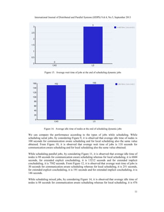 International Journal of Distributed and Parallel Systems (IJDPS) Vol.4, No.5, September 2013
11
Figure 15. Average wait time of jobs at the end of scheduling dynamic jobs
Figure 16. Average idle time of nodes at the end of scheduling dynamic jobs
We can compare the performance according to the types of jobs while scheduling. While
scheduling serial jobs, by considering Figure 9, it is observed that average idle time of nodes is
100 seconds for communication aware scheduling and for local scheduling also the same value
obtained. From Figure 10, it is observed that average wait time of jobs is 118 seconds for
communication aware scheduling and for local scheduling also the same value obtained.
While scheduling parallel jobs, by considering Figure 11, it is observed that average idle time of
nodes is 88 seconds for communication aware scheduling whereas for local scheduling, it is 6844
seconds, for extended explicit coscheduling, it is 13212 seconds and for extended implicit
coscheduling, it is 7502 seconds. From Figure 12, it is observed that average wait time of jobs is
30 seconds for communication aware scheduling whereas for local scheduling, it is 251 seconds,
for extended explicit coscheduling, it is 191 seconds and for extended implicit coscheduling, it is
146 seconds.
While scheduling mixed jobs, by considering Figure 14, it is observed that average idle time of
nodes is 88 seconds for communication aware scheduling whereas for local scheduling, it is 476
 
