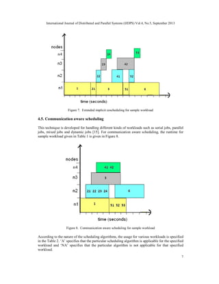 International Journal of Distributed and Parallel Systems (IJDPS) Vol.4, No.5, September 2013
7
Figure 7. Extended implicit coscheduling for sample workload
4.5. Communication aware scheduling
This technique is developed for handling different kinds of workloads such as serial jobs, parallel
jobs, mixed jobs and dynamic jobs [15]. For communication aware scheduling, the runtime for
sample workload given in Table 1 is given in Figure 8.
Figure 8. Communication aware scheduling for sample workload
According to the nature of the scheduling algorithms, the usage for various workloads is specified
in the Table 2. ‘A’ specifies that the particular scheduling algorithm is applicable for the specified
workload and ‘NA’ specifies that the particular algorithm is not applicable for that specified
workload.
 