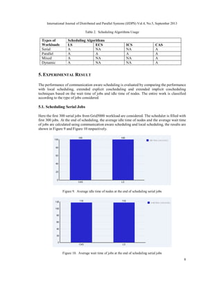 International Journal of Distributed and Parallel Systems (IJDPS) Vol.4, No.5, September 2013
8
Table 2. Scheduling Algorithms Usage
Types of
Workloads
Scheduling Algorithms
LS ECS ICS CAS
Serial A NA NA A
Parallel A A A A
Mixed A NA NA A
Dynamic A NA NA A
5. EXPERIMENTAL RESULT
The performance of communication aware scheduling is evaluated by comparing the performance
with local scheduling, extended explicit coscheduling and extended implicit coscheduling
techniques based on the wait time of jobs and idle time of nodes. The entire work is classified
according to the type of jobs considered.
5.1. Scheduling Serial Jobs
Here the first 300 serial jobs from Grid5000 workload are considered. The scheduler is filled with
first 300 jobs. At the end of scheduling, the average idle time of nodes and the average wait time
of jobs are calculated using communication aware scheduling and local scheduling, the results are
shown in Figure 9 and Figure 10 respectively.
Figure 9. Average idle time of nodes at the end of scheduling serial jobs
Figure 10. Average wait time of jobs at the end of scheduling serial jobs
 