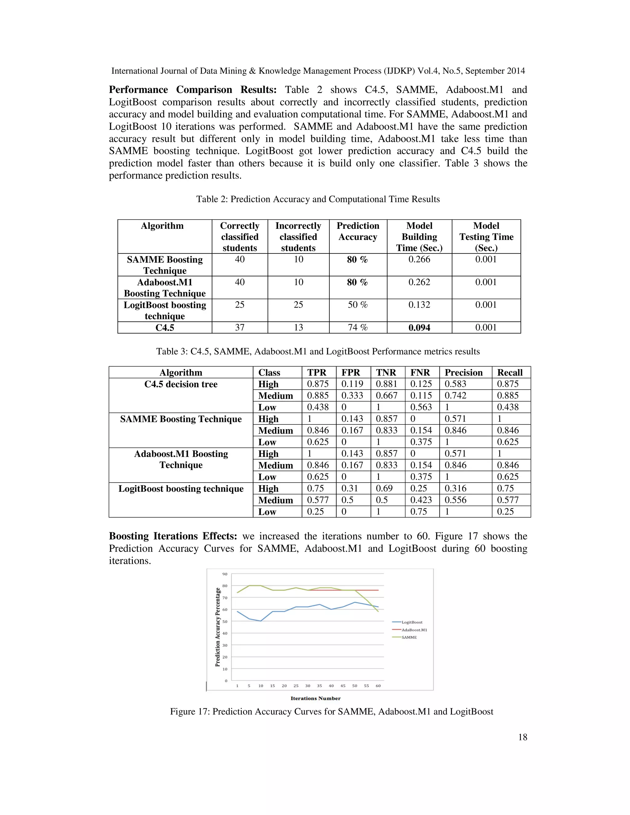International Journal of Data Mining Knowledge Management Process (IJDKP) Vol.4, No.5, September 2014 Performance Comparison Results: Table 2 shows C4.5, SAMME, Adaboost.M1 and LogitBoost comparison results about correctly and incorrectly classified students, prediction accuracy and model building and evaluation computational time. For SAMME, Adaboost.M1 and LogitBoost 10 iterations was performed. SAMME and Adaboost.M1 have the same prediction accuracy result but different only in model building time, Adaboost.M1 take less time than SAMME boosting technique. LogitBoost got lower prediction accuracy and C4.5 build the prediction model faster than others because it is build only one classifier. Table 3 shows the performance prediction results. Algorithm Class TPR FPR TNR FNR Precision Recall C4.5 decision tree High 0.875 0.119 0.881 0.125 0.583 0.875 Medium 0.885 0.333 0.667 0.115 0.742 0.885 Low 0.438 0 1 0.563 1 0.438 Medium 0.846 0.167 0.833 0.154 0.846 0.846 Low 0.625 0 1 0.375 1 0.625 High 1 0.143 0.857 0 0.571 1 Medium 0.846 0.167 0.833 0.154 0.846 0.846 Low 0.625 0 1 0.375 1 0.625 Medium 0.577 0.5 0.5 0.423 0.556 0.577 Low 0.25 0 1 0.75 1 0.25 18 Table 2: Prediction Accuracy and Computational Time Results Algorithm Correctly classified students Incorrectly classified students Prediction Accuracy Model Building Time (Sec.) Model Testing Time (Sec.) SAMME Boosting Technique 40 10 80 % 0.266 0.001 Adaboost.M1 Boosting Technique 40 10 80 % 0.262 0.001 LogitBoost boosting technique 25 25 50 % 0.132 0.001 C4.5 37 13 74 % 0.094 0.001 Table 3: C4.5, SAMME, Adaboost.M1 and LogitBoost Performance metrics results SAMME Boosting Technique High 1 0.143 0.857 0 0.571 1 Adaboost.M1 Boosting Technique LogitBoost boosting technique High 0.75 0.31 0.69 0.25 0.316 0.75 Boosting Iterations Effects: we increased the iterations number to 60. Figure 17 shows the Prediction Accuracy Curves for SAMME, Adaboost.M1 and LogitBoost during 60 boosting iterations. Figure 17: Prediction Accuracy Curves for SAMME, Adaboost.M1 and LogitBoost 