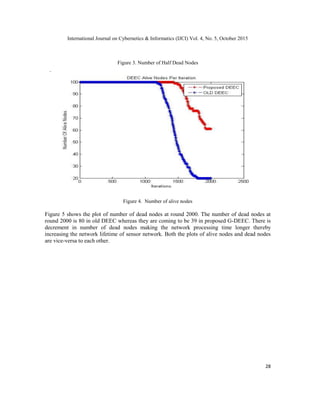 International Journal on Cybernetics & Informatics (IJCI) Vol. 4, No. 5, October 2015
28
Figure 3. Number of Half Dead Nodes
.
Figure 4. Number of alive nodes
Figure 5 shows the plot of number of dead nodes at round 2000. The number of dead nodes at
round 2000 is 80 in old DEEC whereas they are coming to be 39 in proposed G-DEEC. There is
decrement in number of dead nodes making the network processing time longer thereby
increasing the network lifetime of sensor network. Both the plots of alive nodes and dead nodes
are vice-versa to each other.
 