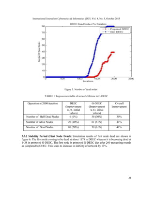 International Journal on Cybernetics & Informatics (IJCI) Vol. 4, No. 5, October 2015
29
Figure 5. Number of dead nodes
TABLE II Improvement table of network lifetime in G-DEEC
Operation at 2000 iteration DEEC
(Improvement
w.r.t. initial
values)
G-DEEC
(Improvement
w.r.t. initial
values)
Overall
Improvement
Number of Half Dead Nodes 0 (0%) 30 (30%) 30%
Number of Alive Nodes 20 (20%) 61 (61%) 41%
Number of Dead Nodes 80 (20%) 39 (61%) 41%
5.3.2 Stability Period (First Node Dead): Simulation results of first node dead are shown in
figure 6. The first node coming to be dead at about 1178 in DEEC whereas it is becoming dead at
1438 in proposed G-DEEC. The first node in proposed G-DEEC dies after 260 processing rounds
as compared to DEEC. This leads to increase in stability of network by 13%.
 