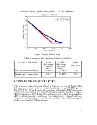 International Journal on Cybernetics & Informatics (IJCI) Vol. 4, No. 5, October 2015
31
Figure7. Analysis of remaining energy
TABLE III Improvement table of stability and residual energy in G-DEEC
Operation at 2000 iteration DEEC
(Improvement
w.r.t. initial
values)
G-DEEC
(Improvement
w.r.t. initial
values)
Overall
Improvement
First Dead Node (Stability Period) 1178 (58.9%) 1438 (71.9%) 13%
Residual energy (joules) at round 0 (0%) 0.1 (20%) 20%
6. CONCLUSIONS AND FUTURE SCOPE
In this research, an energy aware energy efficient G-DEEC has been proposed. Number of half
dead nodes, number of alive nodes and number of dead nodes in proposed G-DEEC protocol
shows 30%, 41 %, 41% overall improvement respectively with respect to DEEC, thus showing
37.33% overall improvement on an average. The first sensor node dying much later in proposed
G-DEEC as compared to DEEC showing 13% overall improvement in stability of network. There
is 20% overall improvement in residual energy. This work can further be extended to multi-level
heterogeneity i.e. inclusion of super nodes and other intermediate nodes of different energy and
can also be implemented on ETX metric scheme.
 