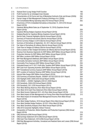 x List of Illustrations
2.13 Stylized Short (Long) Hedge Proﬁt Function 196
2.14 Proﬁt Function for an Unhedged Grain Elevator 199
2.15 Characteristics of US Farms and Use of Marketing Contracts (Cole and Kirwan (2009)) 246
2.16 Farmer Usage of Risk Management Products (Pennings et al. (2008)) 247
3.1 FCX Consolidated Mining Operating Data (FCX Annual Report (2010)) 265
3.2 A Summary of FCX’s Embedded Derivatives at December 31, 2010 (FCX Annual
Report (2010)) 269
3.3 Capstone Mining Metal Sales (as of September 10, 2010) (Capstone Annual
Report (2010)) 269
3.4 Capstone Mining Hedges (Capstone Annual Report (2010)) 270
3.5 Hedging Results for Capstone Mining (Capstone Annual Report (2010)) 270
3.6 Barrick Gold, Financial Highlights (Barrick Annual Report (2010)) 272
3.7 Summary of Financial Instruments (Barrick Annual Report (2010)) 278
3.8 Barrick Currency Hedges in 2010 (Barrick Annual Report (2010)) 279
3.9 Summary of Derivatives at September, 30, 2011 (Barrick Annual Report (2010)) 280
3.10 Fair Value of Derivatives ($ millions) (Barrick Annual Report (2010)) 281
3.11 Cash Flow on Hedges ($ millions) (Barrick Annual Report (2010)) 282
3.12 Gains (Losses) on Non-hedged Derivatives ($ millions) (Barrick Annual Report (2010)) 283
3.13 Revenue from Business Segments for BHP Billiton (BHP Billiton Annual Report (2010)) 286
3.14 Production Volumes for BHP Billiton (BHP Billiton Annual Report (2010)) 286
3.15 BHP Mine Locations (BHP Billiton Annual Report (2010)) 287
3.16 BHP Risk Management Methods (BHP Billiton Annual Report (2010)) 290
3.17 Commodity Derivative Contracts (BHP Billiton Annual Report (2010)) 291
3.18 Commodity Price Exposure (BHP Billiton Annual Report (2010)) 294
3.19 Estimated Impact on FY 2011 Proﬁt after Taxation (BHP Billiton Annual Report (2010)) 295
3.20 BHP Cash from Operating Activities (BHP Billiton Annual Report (2010)) 296
3.21 BHP Translational Currency Exposure (BHP Billiton Annual Report (2010)) 297
3.22 BHP, Location of Customer Revenue (BHP Billiton Annual Report (2010)) 297
3.23 Interest Rate Swaps (BHP Billiton Annual Report (2010)) 298
3.24 COS Summary of Quarterly Results, 2009Q4–2011Q3 (COS Q3-2011 Report) 304
3.25 COS Highlight 2008–2009 (COS Annual Report (2009)) 305
3.26 COS 2008Q1 + 2009Q1 Highlights (COS Q1-2009 Report) 305
3.27 COS Sensitivity, 2009 (COS Annual Report (2009)) 307
3.28 COS Sensitivity, 2011 (COS Annual Report (2011)) 307
3.29 Penn West Working Reserves (Penn West Annual Report (2010)) 310
3.30 Penn West 2010 Cash Flow Statement (Penn West Annual Report (2010)) 311
3.31 Penn West Income Statement 2011–Q3 (Penn West Annual Report (2010)) 312
3.32 Penn West Impact of Risk Management on Pricing (Penn West Annual Report (2010)) 313
3.33 Penn West Impact of Unrealized Risk Management Income (Penn West Annual
Report (2010)) 313
3.34 Penn West Hedge Positions, 2010 Annual Report (Penn West Annual Report (2010)) 314
3.35 Penn West Detailed Hedge Positions, Q3 2011 (Penn West Q3 ﬁling) 315
3.36 Penn West Sensitivity Analysis (Penn West Annual Report (2010)) 317
3.37 CNQ 2010 Corporate Highlights (Yahoo! Finance) 318
3.38 Composition of Production, Before Royalties and Production Expenses (CNQ Annual
Report (2010)) 319
3.39 CNQ Disclosure (CNQ Annual Report (2010)) 320
3.40 CNQ Earnings Statement 2010 (CNQ Annual Report (2010)) 321
3.41 CNQ Cash Flow Statement, 2010 (CNQ Annual Report (2010)) 321
3.42 CNQ Risk Management Activities, Unrealized and Realized Gains and Losses (CNQ Annual
Report (2010)) 322
 