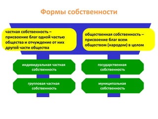 Формы собственности
частная собственность –
присвоение благ одной частью
общества и отчуждение от них
другой части общества
общественная собственность –
присвоение благ всем
обществом (народом) в целом
индивидуальная частная
собственность
государственная
собственность
групповая частная
собственность
муниципальная
собственность
 