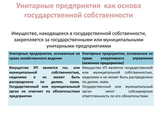 Унитарные предприятия как основа
государственной собственности
Имущество, находящееся в государственной собственности,
закрепляется за государственными или муниципальными
унитарными предприятиями
Унитарные предприятия, основанные на
праве хозяйственного ведения
Унитарные предприятия, основанные на
праве оперативного управления
(казенное предприятие)
Имущество УП является гос. или
муниципальной собственностью,
неделимо и не может быть
распределено по долям, паям.
Государственный или муниципальный
орган не отвечает по обязательствам
предприятия
Имущество УП является государственной
или муниципальной собственностью,
неделимо и не может быть распределено
по долям, паям.
Государственный или муниципальный
орган несет субсидиарную
ответственность по его обязательствам
 
