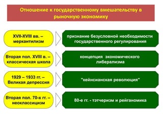 Отношение к государственному вмешательству в
рыночную экономику
ХVII-XVIII вв. –
меркантилизм
признание безусловной необходимости
государственного регулирования
Вторая пол. XVIII в. –
классическая школа
концепция экономического
либерализма
1929 – 1933 гг. –
Великая депрессия
"кейнсианская революция"
Вторая пол. 70-х гг. –
неоклассицизм
80-е гг. - тэтчеризм и рейганомика
 