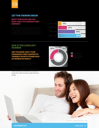 30% 
41% 
Base: n=2,000 Sums may not equal 100 due to rounding 
What time of day are you 
most likely to consume video 
co...