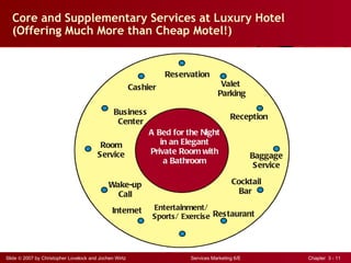 Core and Supplementary Services at Luxury Hotel
  (Offering Much More than Cheap Motel!)


                                                                  Reservation
                                                        Cashier                     Valet
                                                                                   Parking

                                               Business
                                                                                         Reception
                                                Center
                                                             A Bed for the Night
                                         Room                   in an Elegant
                                        Service              Private Room with
                                                                                                 Baggage
                                                                 a Bathroom
                                                                                                  Service

                                             Wake-up                                     Cocktail
                                               Call                                        Bar

                                              Internet        Entertainment/
                                                              Sports/ Exercise Restaurant




Slide © 2007 by Christopher Lovelock and Jochen Wirtz                   Services Marketing 6/E              Chapter 3 - 11
 