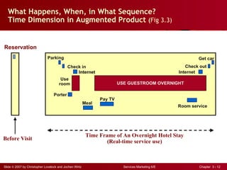 What Happens, When, in What Sequence?
  Time Dimension in Augmented Product (Fig 3.3)


Reservation
                             Parking                                                                       Get car
                                           Check in                                                   Check out
                                               Internet                                            Internet
                                      Use
                                     room                               USE GUESTROOM OVERNIGHT
                                                                         internet
                                  Porter
                                                               Pay TV
                                                        Meal
                                                                                                   Room service




                                                         Time Frame of An Overnight Hotel Stay
Before Visit
                                                                 (Real-time service use)



Slide © 2007 by Christopher Lovelock and Jochen Wirtz                     Services Marketing 6/E           Chapter 3 - 12
 