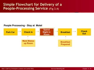 Simple Flowchart for Delivery of a
  People-Processing Service (Fig 3.4)



   People Processing – Stay at Motel
                                                        Spend
       Park Car                      Check In           Night in                  Breakfast   Check
                                                         Room                                  Out


                                  Maid Makes
                                                                                  Breakfast
                                   up Room
                                                                                  Prepared




Slide © 2007 by Christopher Lovelock and Jochen Wirtz              Services Marketing 6/E      Chapter 3 - 15
 
