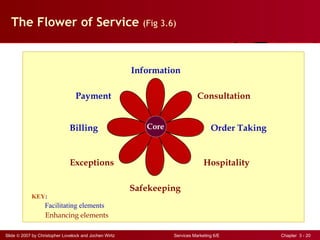 The Flower of Service (Fig 3.6)


                                                        Information

                                  Payment                                    Consultation


                               Billing                     Core                    Order Taking


                               Exceptions                                       Hospitality

                                                        Safekeeping
            KEY:
                   Facilitating elements
                   Enhancing elements

Slide © 2007 by Christopher Lovelock and Jochen Wirtz             Services Marketing 6/E          Chapter 3 - 20
 