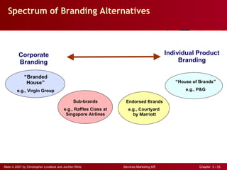 Spectrum of Branding Alternatives



          Corporate                                                                        Individual Product
          Branding                                                                              Branding

             “Branded
              House”                                                                          “House of Brands”

         e.g., Virgin Group                                                                       e.g., P&G

                                               Sub-brands          Endorsed Brands
                                         e.g., Raffles Class at      e.g., Courtyard
                                          Singapore Airlines           by Marriott




Slide © 2007 by Christopher Lovelock and Jochen Wirtz             Services Marketing 6/E                Chapter 3 - 35
 