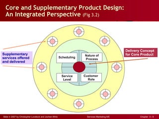 Core and Supplementary Product Design:
  An Integrated Perspective (Fig 3.2)




                                                                                               Delivery Concept
Supplementary                                                        Nature of                 for Core Product
services offered                                        Scheduling
                                                                     Process
and delivered



                                                         Service     Customer
                                                          Level        Role




Slide © 2007 by Christopher Lovelock and Jochen Wirtz                 Services Marketing 6/E           Chapter 3 - 9
 