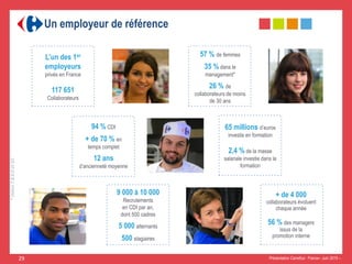 *statut7,8,9,DetSD.
Un employeur de référence
L’un des 1er
employeurs
privés en France
117 651
Collaborateurs
9 000 à 10 000
Recrutements
en CDI par an,
dont 500 cadres
5 000 alternants
500 stagiaires
57 % de femmes
35 % dans le
management*
26 % de
collaborateurs de moins
de 30 ans
94 % CDI
+ de 70 % en
temps complet
12 ans
d’ancienneté moyenne
+ de 4 000
collaborateurs évoluent
chaque année
56 % des managers
issus de la
promotion interne
65 millions d’euros
investis en formation
2,4 % de la masse
salariale investie dans la
formation
Présentation Carrefour France– Juin 2015 –.29
 