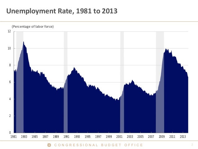 C O N G R E S S I O N A L B U D G E T O F F I C E
Unemployment Rate, 1981 to 2013
(Percentage of labor force)
0
2
4
6
8
10...