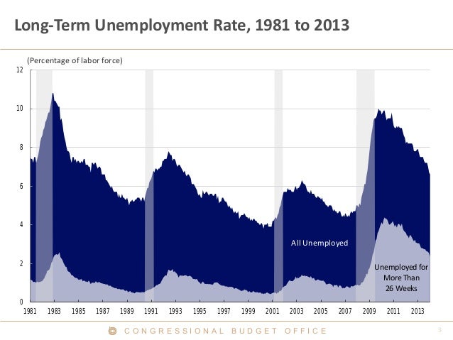 C O N G R E S S I O N A L B U D G E T O F F I C E
Long-Term Unemployment Rate, 1981 to 2013
(Percentage of labor force)
0
...