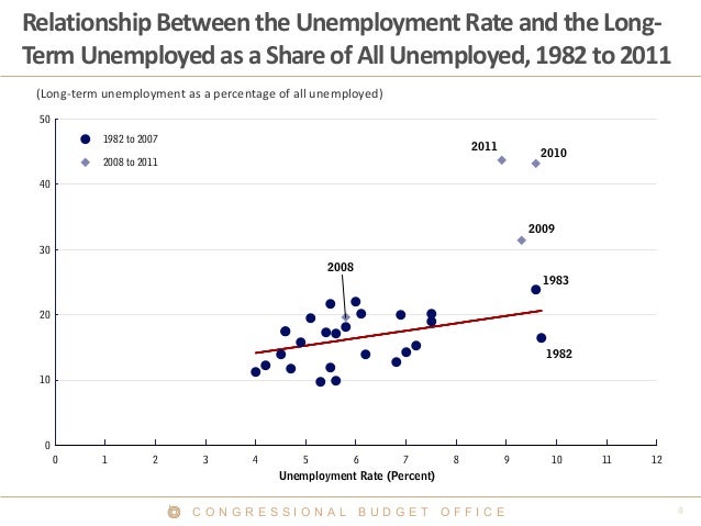 C O N G R E S S I O N A L B U D G E T O F F I C E
RelationshipBetween the UnemploymentRate and the Long-
Term Unemployedas...