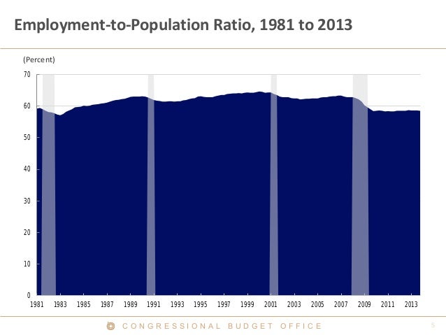 C O N G R E S S I O N A L B U D G E T O F F I C E
Employment-to-Population Ratio, 1981 to 2013
(Percent)
0
10
20
30
40
50
...
