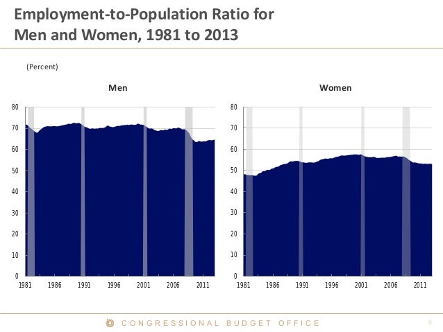 C O N G R E S S I O N A L B U D G E T O F F I C E
Employment-to-Population Ratio for
Men and Women, 1981 to 2013
(Percent)...