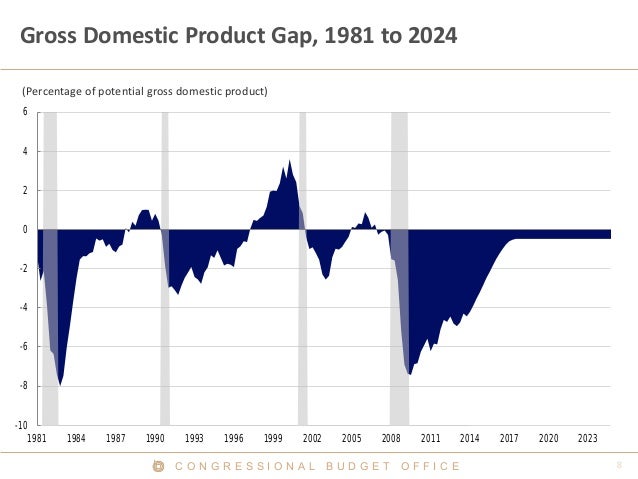 C O N G R E S S I O N A L B U D G E T O F F I C E
Gross Domestic Product Gap, 1981 to 2024
(Percentage of potential gross ...