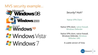 MVS security example…
23
Security? Huh?
Native VPN Client
Native VPN client, native firewall,
Windows Defender
Native VPN client, native firewall,
Windows Defender, Windows
Bitlocker, UAC
A usable version of Vista
 