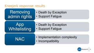 Kneejerk response: results
• Death by Exception
• Support Fatigue
Removing
admin rights
• Death by Exception
• Support Fatigue
App
Whitelisting
• Implementation complexity
• IncompatibilityNAC
6
 