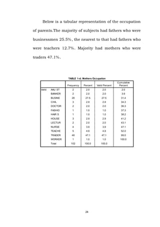 24
Below is a tabular representation of the occupation
of parents.The majority of subjects had fathers who were
businessmen 25.5%, the nearest to that had fathers who
were teachers 12.7%. Majority had mothers who were
traders 47.1%.
TABLE 1-d; Mothers Occupation
Frequency Percent Valid Percent
Cumulative
Percent
Valid AAU ST 2 2.0 2.0 2.0
BANKER 2 2.0 2.0 3.9
BUSINE 28 27.5 27.5 31.4
CIVIL 3 2.9 2.9 34.3
DOCTOR 2 2.0 2.0 36.3
FASHIO 1 1.0 1.0 37.3
HAIR S 1 1.0 1.0 38.2
HOUSE 3 2.9 2.9 41.2
LECTUR 2 2.0 2.0 43.1
NURSE 4 3.9 3.9 47.1
TEACHE 5 4.9 4.9 52.0
TRADER 48 47.1 47.1 99.0
WORKER 1 1.0 1.0 100.0
Total 102 100.0 100.0
 