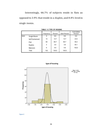 26
Interestingly, 66.7% of subjects reside in flats as
opposed to 3.9% that reside in a duplex, and 8.8% lived in
single rooms.
TABLE 1-f; TYPE OF HOUSING
Frequency Percent Valid Percent
Cumulative
Percent
Valid Single Room 9 8.8 8.8 8.8
Self Contained 15 14.7 14.7 23.5
Flat 68 66.7 66.7 90.2
Duplex 4 3.9 3.9 94.1
Mansion 6 5.9 5.9 100.0
Total 102 100.0 100.0
Figure 4
 