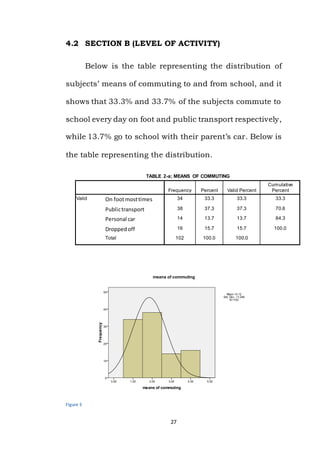 27
4.2 SECTION B (LEVEL OF ACTIVITY)
Below is the table representing the distribution of
subjects’ means of commuting to and from school, and it
shows that 33.3% and 33.7% of the subjects commute to
school every day on foot and public transport respectively,
while 13.7% go to school with their parent’s car. Below is
the table representing the distribution.
TABLE 2-a; MEANS OF COMMUTING
Frequency Percent Valid Percent
Cumulative
Percent
Valid On footmosttimes 34 33.3 33.3 33.3
Publictransport 38 37.3 37.3 70.6
Personal car 14 13.7 13.7 84.3
Droppedoff 16 15.7 15.7 100.0
Total 102 100.0 100.0
Figure 5
 