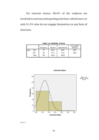 28
On exercise status, 68.6% of the subjects are
involved in exercise and sporting activities, which leave us
with 31.4% who do not engage themselves in any form of
exercises.
Figure 6
TABLE 2-b; EXERCISE STATUS
Frequency Percent Valid Percent
Cumulative
Percent
Valid YES 70 68.6 68.6 68.6
NO 32 31.4 31.4 99.0
Total 102 100.0 100.0
 