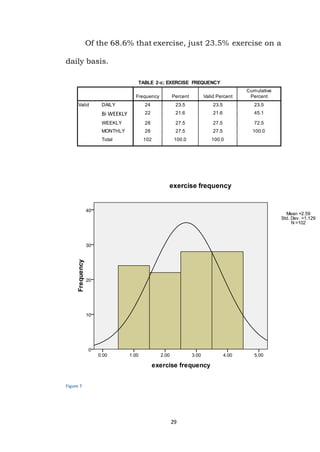 29
Of the 68.6% that exercise, just 23.5% exercise on a
daily basis.
TABLE 2-c; EXERCISE FREQUENCY
Frequency Percent Valid Percent
Cumulative
Percent
Valid DAILY 24 23.5 23.5 23.5
Bi WEEKLY 22 21.6 21.6 45.1
WEEKLY 28 27.5 27.5 72.5
MONTHLY 28 27.5 27.5 100.0
Total 102 100.0 100.0
Figure 7
 