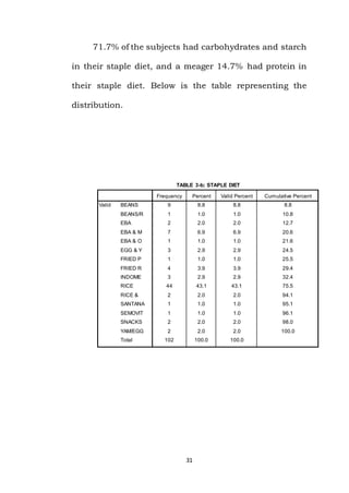 31
71.7% of the subjects had carbohydrates and starch
in their staple diet, and a meager 14.7% had protein in
their staple diet. Below is the table representing the
distribution.
TABLE 3-b; STAPLE DIET
Frequency Percent Valid Percent Cumulative Percent
Valid BEANS 9 8.8 8.8 8.8
BEANS/R 1 1.0 1.0 10.8
EBA 2 2.0 2.0 12.7
EBA & M 7 6.9 6.9 20.6
EBA & O 1 1.0 1.0 21.6
EGG & Y 3 2.9 2.9 24.5
FRIED P 1 1.0 1.0 25.5
FRIED R 4 3.9 3.9 29.4
INDOME 3 2.9 2.9 32.4
RICE 44 43.1 43.1 75.5
RICE & 2 2.0 2.0 94.1
SANTANA 1 1.0 1.0 95.1
SEMOVIT 1 1.0 1.0 96.1
SNACKS 2 2.0 2.0 98.0
YAM/EGG 2 2.0 2.0 100.0
Total 102 100.0 100.0
 