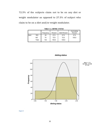 32
72.5% of the subjects claim not to be on any diet or
weight modulator as opposed to 27.5% of subject who
claim to be on a diet and/or weight modulator.
TABLE 3-c; DIETING STATUS
Frequency Percent Valid Percent
Cumulative
Percent
Valid YES 28 27.5 27.5 27.5
NO 74 72.5 72.5 100.0
Total 102 100.0 100.0
Figure 9
 