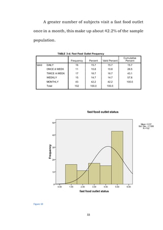 33
A greater number of subjects visit a fast food outlet
once in a month, this make up about 42.2% of the sample
population.
Figure 10
TABLE 3-d; Fast Food Outlet Frequency
Frequency Percent Valid Percent
Cumulative
Percent
Valid DAILY 16 15.7 15.7 15.7
ONCE A WEEK 11 10.8 10.8 26.5
TWICE A WEEK 17 16.7 16.7 43.1
WEEKLY 15 14.7 14.7 57.8
MONTHLY 43 42.2 42.2 100.0
Total 102 100.0 100.0
 