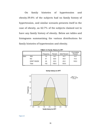 35
On family histories of hypertension and
obesity.59.8% of the subjects had no family history of
hypertension, and similar scenario presents itself in the
case of obesity, as 62.7% of the subjects claimed not to
have any family history of obesity. Below are tables and
histograms summarizing the various distributions for
family histories of hypertension and obesity.
TABLE 3-f; Family History hx HPT
Frequency Percent Valid Percent
Cumulative
Percent
Valid YES 15 14.7 14.7 14.7
NO 61 59.8 59.8 74.5
DON’T KNOW 26 25.5 25.5 100.0
Total 102 100.0 100.0
Figure 12
 