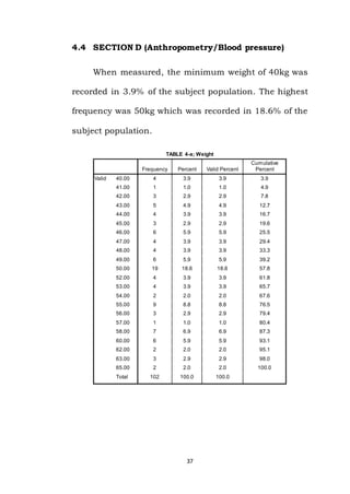 37
4.4 SECTION D (Anthropometry/Blood pressure)
When measured, the minimum weight of 40kg was
recorded in 3.9% of the subject population. The highest
frequency was 50kg which was recorded in 18.6% of the
subject population.
TABLE 4-a; Weight
Frequency Percent Valid Percent
Cumulative
Percent
Valid 40.00 4 3.9 3.9 3.9
41.00 1 1.0 1.0 4.9
42.00 3 2.9 2.9 7.8
43.00 5 4.9 4.9 12.7
44.00 4 3.9 3.9 16.7
45.00 3 2.9 2.9 19.6
46.00 6 5.9 5.9 25.5
47.00 4 3.9 3.9 29.4
48.00 4 3.9 3.9 33.3
49.00 6 5.9 5.9 39.2
50.00 19 18.6 18.6 57.8
52.00 4 3.9 3.9 61.8
53.00 4 3.9 3.9 65.7
54.00 2 2.0 2.0 67.6
55.00 9 8.8 8.8 76.5
56.00 3 2.9 2.9 79.4
57.00 1 1.0 1.0 80.4
58.00 7 6.9 6.9 87.3
60.00 6 5.9 5.9 93.1
62.00 2 2.0 2.0 95.1
63.00 3 2.9 2.9 98.0
65.00 2 2.0 2.0 100.0
Total 102 100.0 100.0
 