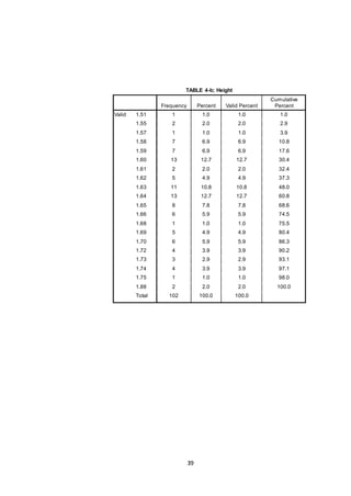 39
TABLE 4-b; Height
Frequency Percent Valid Percent
Cumulative
Percent
Valid 1.51 1 1.0 1.0 1.0
1.55 2 2.0 2.0 2.9
1.57 1 1.0 1.0 3.9
1.58 7 6.9 6.9 10.8
1.59 7 6.9 6.9 17.6
1.60 13 12.7 12.7 30.4
1.61 2 2.0 2.0 32.4
1.62 5 4.9 4.9 37.3
1.63 11 10.8 10.8 48.0
1.64 13 12.7 12.7 60.8
1.65 8 7.8 7.8 68.6
1.66 6 5.9 5.9 74.5
1.68 1 1.0 1.0 75.5
1.69 5 4.9 4.9 80.4
1.70 6 5.9 5.9 86.3
1.72 4 3.9 3.9 90.2
1.73 3 2.9 2.9 93.1
1.74 4 3.9 3.9 97.1
1.75 1 1.0 1.0 98.0
1.88 2 2.0 2.0 100.0
Total 102 100.0 100.0
 