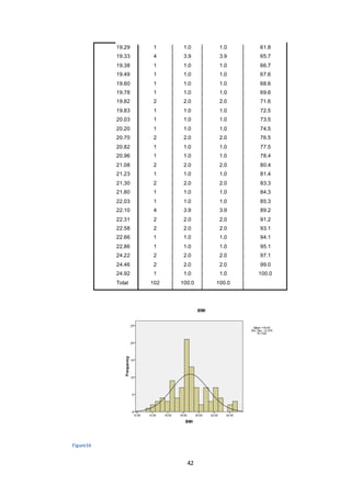 42
Figure16
19.29 1 1.0 1.0 61.8
19.33 4 3.9 3.9 65.7
19.38 1 1.0 1.0 66.7
19.49 1 1.0 1.0 67.6
19.60 1 1.0 1.0 68.6
19.78 1 1.0 1.0 69.6
19.82 2 2.0 2.0 71.6
19.83 1 1.0 1.0 72.5
20.03 1 1.0 1.0 73.5
20.20 1 1.0 1.0 74.5
20.70 2 2.0 2.0 76.5
20.82 1 1.0 1.0 77.5
20.96 1 1.0 1.0 78.4
21.08 2 2.0 2.0 80.4
21.23 1 1.0 1.0 81.4
21.30 2 2.0 2.0 83.3
21.80 1 1.0 1.0 84.3
22.03 1 1.0 1.0 85.3
22.10 4 3.9 3.9 89.2
22.31 2 2.0 2.0 91.2
22.58 2 2.0 2.0 93.1
22.66 1 1.0 1.0 94.1
22.86 1 1.0 1.0 95.1
24.22 2 2.0 2.0 97.1
24.46 2 2.0 2.0 99.0
24.92 1 1.0 1.0 100.0
Total 102 100.0 100.0
 