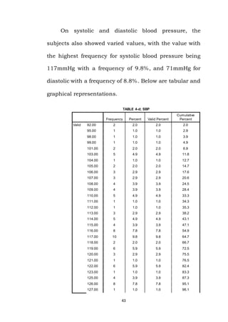 43
On systolic and diastolic blood pressure, the
subjects also showed varied values, with the value with
the highest frequency for systolic blood pressure being
117mmHg with a frequency of 9.8%, and 71mmHg for
diastolic with a frequency of 8.8%. Below are tabular and
graphical representations.
TABLE 4-d; SBP
Frequency Percent Valid Percent
Cumulative
Percent
Valid 92.00 2 2.0 2.0 2.0
95.00 1 1.0 1.0 2.9
98.00 1 1.0 1.0 3.9
99.00 1 1.0 1.0 4.9
101.00 2 2.0 2.0 6.9
103.00 5 4.9 4.9 11.8
104.00 1 1.0 1.0 12.7
105.00 2 2.0 2.0 14.7
106.00 3 2.9 2.9 17.6
107.00 3 2.9 2.9 20.6
108.00 4 3.9 3.9 24.5
109.00 4 3.9 3.9 28.4
110.00 5 4.9 4.9 33.3
111.00 1 1.0 1.0 34.3
112.00 1 1.0 1.0 35.3
113.00 3 2.9 2.9 38.2
114.00 5 4.9 4.9 43.1
115.00 4 3.9 3.9 47.1
116.00 8 7.8 7.8 54.9
117.00 10 9.8 9.8 64.7
118.00 2 2.0 2.0 66.7
119.00 6 5.9 5.9 72.5
120.00 3 2.9 2.9 75.5
121.00 1 1.0 1.0 76.5
122.00 6 5.9 5.9 82.4
123.00 1 1.0 1.0 83.3
125.00 4 3.9 3.9 87.3
126.00 8 7.8 7.8 95.1
127.00 1 1.0 1.0 96.1
 