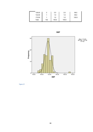 44
128.00 2 2.0 2.0 98.0
132.00 1 1.0 1.0 99.0
172.00 1 1.0 1.0 100.0
Total 102 100.0 100.0
Figure 17
 