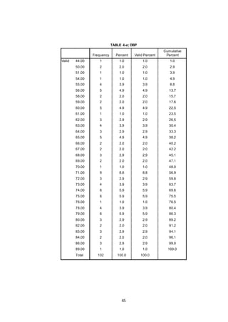 45
TABLE 4-e; DBP
Frequency Percent Valid Percent
Cumulative
Percent
Valid 44.00 1 1.0 1.0 1.0
50.00 2 2.0 2.0 2.9
51.00 1 1.0 1.0 3.9
54.00 1 1.0 1.0 4.9
55.00 4 3.9 3.9 8.8
56.00 5 4.9 4.9 13.7
58.00 2 2.0 2.0 15.7
59.00 2 2.0 2.0 17.6
60.00 5 4.9 4.9 22.5
61.00 1 1.0 1.0 23.5
62.00 3 2.9 2.9 26.5
63.00 4 3.9 3.9 30.4
64.00 3 2.9 2.9 33.3
65.00 5 4.9 4.9 38.2
66.00 2 2.0 2.0 40.2
67.00 2 2.0 2.0 42.2
68.00 3 2.9 2.9 45.1
69.00 2 2.0 2.0 47.1
70.00 1 1.0 1.0 48.0
71.00 9 8.8 8.8 56.9
72.00 3 2.9 2.9 59.8
73.00 4 3.9 3.9 63.7
74.00 6 5.9 5.9 69.6
75.00 6 5.9 5.9 75.5
76.00 1 1.0 1.0 76.5
78.00 4 3.9 3.9 80.4
79.00 6 5.9 5.9 86.3
80.00 3 2.9 2.9 89.2
82.00 2 2.0 2.0 91.2
83.00 3 2.9 2.9 94.1
84.00 2 2.0 2.0 96.1
86.00 3 2.9 2.9 99.0
89.00 1 1.0 1.0 100.0
Total 102 100.0 100.0
 