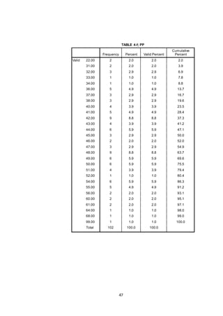 47
TABLE 4-f; PP
Frequency Percent Valid Percent
Cumulative
Percent
Valid 22.00 2 2.0 2.0 2.0
31.00 2 2.0 2.0 3.9
32.00 3 2.9 2.9 6.9
33.00 1 1.0 1.0 7.8
34.00 1 1.0 1.0 8.8
36.00 5 4.9 4.9 13.7
37.00 3 2.9 2.9 16.7
38.00 3 2.9 2.9 19.6
40.00 4 3.9 3.9 23.5
41.00 5 4.9 4.9 28.4
42.00 9 8.8 8.8 37.3
43.00 4 3.9 3.9 41.2
44.00 6 5.9 5.9 47.1
45.00 3 2.9 2.9 50.0
46.00 2 2.0 2.0 52.0
47.00 3 2.9 2.9 54.9
48.00 9 8.8 8.8 63.7
49.00 6 5.9 5.9 69.6
50.00 6 5.9 5.9 75.5
51.00 4 3.9 3.9 79.4
52.00 1 1.0 1.0 80.4
54.00 6 5.9 5.9 86.3
55.00 5 4.9 4.9 91.2
56.00 2 2.0 2.0 93.1
60.00 2 2.0 2.0 95.1
61.00 2 2.0 2.0 97.1
64.00 1 1.0 1.0 98.0
68.00 1 1.0 1.0 99.0
99.00 1 1.0 1.0 100.0
Total 102 100.0 100.0
 