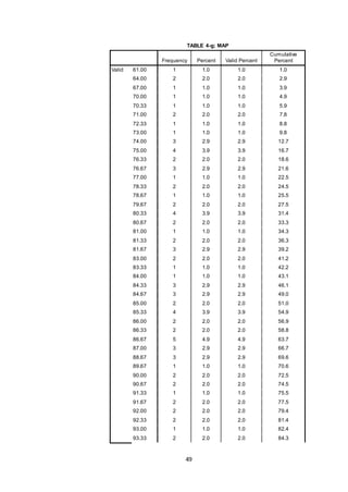 49
TABLE 4-g; MAP
Frequency Percent Valid Percent
Cumulative
Percent
Valid 61.00 1 1.0 1.0 1.0
64.00 2 2.0 2.0 2.9
67.00 1 1.0 1.0 3.9
70.00 1 1.0 1.0 4.9
70.33 1 1.0 1.0 5.9
71.00 2 2.0 2.0 7.8
72.33 1 1.0 1.0 8.8
73.00 1 1.0 1.0 9.8
74.00 3 2.9 2.9 12.7
75.00 4 3.9 3.9 16.7
76.33 2 2.0 2.0 18.6
76.67 3 2.9 2.9 21.6
77.00 1 1.0 1.0 22.5
78.33 2 2.0 2.0 24.5
78.67 1 1.0 1.0 25.5
79.67 2 2.0 2.0 27.5
80.33 4 3.9 3.9 31.4
80.67 2 2.0 2.0 33.3
81.00 1 1.0 1.0 34.3
81.33 2 2.0 2.0 36.3
81.67 3 2.9 2.9 39.2
83.00 2 2.0 2.0 41.2
83.33 1 1.0 1.0 42.2
84.00 1 1.0 1.0 43.1
84.33 3 2.9 2.9 46.1
84.67 3 2.9 2.9 49.0
85.00 2 2.0 2.0 51.0
85.33 4 3.9 3.9 54.9
86.00 2 2.0 2.0 56.9
86.33 2 2.0 2.0 58.8
86.67 5 4.9 4.9 63.7
87.00 3 2.9 2.9 66.7
88.67 3 2.9 2.9 69.6
89.67 1 1.0 1.0 70.6
90.00 2 2.0 2.0 72.5
90.67 2 2.0 2.0 74.5
91.33 1 1.0 1.0 75.5
91.67 2 2.0 2.0 77.5
92.00 2 2.0 2.0 79.4
92.33 2 2.0 2.0 81.4
93.00 1 1.0 1.0 82.4
93.33 2 2.0 2.0 84.3
 