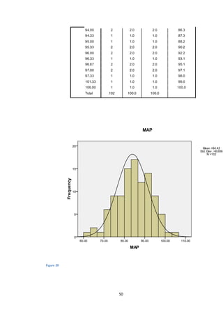 50
94.00 2 2.0 2.0 86.3
94.33 1 1.0 1.0 87.3
95.00 1 1.0 1.0 88.2
95.33 2 2.0 2.0 90.2
96.00 2 2.0 2.0 92.2
96.33 1 1.0 1.0 93.1
96.67 2 2.0 2.0 95.1
97.00 2 2.0 2.0 97.1
97.33 1 1.0 1.0 98.0
101.33 1 1.0 1.0 99.0
106.00 1 1.0 1.0 100.0
Total 102 100.0 100.0
Figure 20
 