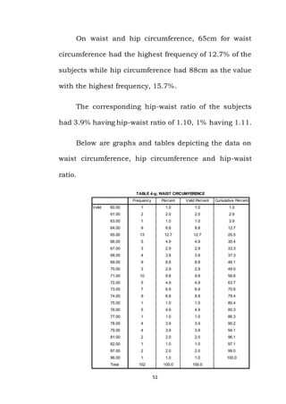 51
On waist and hip circumference, 65cm for waist
circumference had the highest frequency of 12.7% of the
subjects while hip circumference had 88cm as the value
with the highest frequency, 15.7%.
The corresponding hip-waist ratio of the subjects
had 3.9% having hip-waist ratio of 1.10, 1% having 1.11.
Below are graphs and tables depicting the data on
waist circumference, hip circumference and hip-waist
ratio.
TABLE 4-g; WAIST CIRCUMFERENCE
Frequency Percent Valid Percent Cumulative Percent
Valid 60.00 1 1.0 1.0 1.0
61.00 2 2.0 2.0 2.9
63.00 1 1.0 1.0 3.9
64.00 9 8.8 8.8 12.7
65.00 13 12.7 12.7 25.5
66.00 5 4.9 4.9 30.4
67.00 3 2.9 2.9 33.3
68.00 4 3.9 3.9 37.3
69.00 9 8.8 8.8 46.1
70.00 3 2.9 2.9 49.0
71.00 10 9.8 9.8 58.8
72.00 5 4.9 4.9 63.7
73.00 7 6.9 6.9 70.6
74.00 9 8.8 8.8 79.4
75.00 1 1.0 1.0 80.4
76.00 5 4.9 4.9 85.3
77.00 1 1.0 1.0 86.3
78.00 4 3.9 3.9 90.2
79.00 4 3.9 3.9 94.1
81.00 2 2.0 2.0 96.1
82.00 1 1.0 1.0 97.1
87.00 2 2.0 2.0 99.0
96.00 1 1.0 1.0 100.0
Total 102 100.0 100.0
 