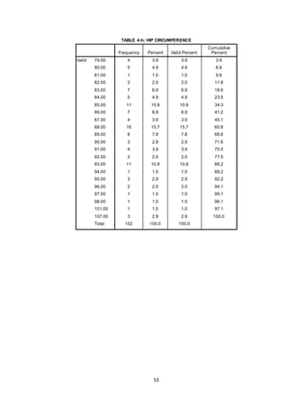 53
TABLE 4-h; HIP CIRCUMFERENCE
Frequency Percent Valid Percent
Cumulative
Percent
Valid 79.00 4 3.9 3.9 3.9
80.00 5 4.9 4.9 8.8
81.00 1 1.0 1.0 9.8
82.00 2 2.0 2.0 11.8
83.00 7 6.9 6.9 18.6
84.00 5 4.9 4.9 23.5
85.00 11 10.8 10.8 34.3
86.00 7 6.9 6.9 41.2
87.00 4 3.9 3.9 45.1
88.00 16 15.7 15.7 60.8
89.00 8 7.8 7.8 68.6
90.00 3 2.9 2.9 71.6
91.00 4 3.9 3.9 75.5
92.00 2 2.0 2.0 77.5
93.00 11 10.8 10.8 88.2
94.00 1 1.0 1.0 89.2
95.00 3 2.9 2.9 92.2
96.00 2 2.0 2.0 94.1
97.00 1 1.0 1.0 95.1
98.00 1 1.0 1.0 96.1
101.00 1 1.0 1.0 97.1
107.00 3 2.9 2.9 100.0
Total 102 100.0 100.0
 