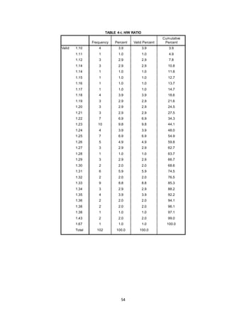 54
TABLE 4-i; H/W RATIO
Frequency Percent Valid Percent
Cumulative
Percent
Valid 1.10 4 3.9 3.9 3.9
1.11 1 1.0 1.0 4.9
1.12 3 2.9 2.9 7.8
1.14 3 2.9 2.9 10.8
1.14 1 1.0 1.0 11.8
1.15 1 1.0 1.0 12.7
1.16 1 1.0 1.0 13.7
1.17 1 1.0 1.0 14.7
1.18 4 3.9 3.9 18.6
1.19 3 2.9 2.9 21.6
1.20 3 2.9 2.9 24.5
1.21 3 2.9 2.9 27.5
1.22 7 6.9 6.9 34.3
1.23 10 9.8 9.8 44.1
1.24 4 3.9 3.9 48.0
1.25 7 6.9 6.9 54.9
1.26 5 4.9 4.9 59.8
1.27 3 2.9 2.9 62.7
1.28 1 1.0 1.0 63.7
1.29 3 2.9 2.9 66.7
1.30 2 2.0 2.0 68.6
1.31 6 5.9 5.9 74.5
1.32 2 2.0 2.0 76.5
1.33 9 8.8 8.8 85.3
1.34 3 2.9 2.9 88.2
1.35 4 3.9 3.9 92.2
1.36 2 2.0 2.0 94.1
1.38 2 2.0 2.0 96.1
1.38 1 1.0 1.0 97.1
1.43 2 2.0 2.0 99.0
1.67 1 1.0 1.0 100.0
Total 102 100.0 100.0
 