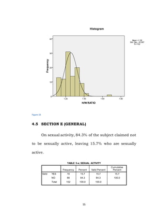 55
Figure 23
4.5 SECTION E (GENERAL)
On sexual activity, 84.3% of the subject claimed not
to be sexually active, leaving 15.7% who are sexually
active.
TABLE 5-a; SEXUAL ACTIVITY
Frequency Percent Valid Percent
Cumulative
Percent
Valid YES 16 15.7 15.7 15.7
NO 86 84.3 84.3 100.0
Total 102 100.0 100.0
 